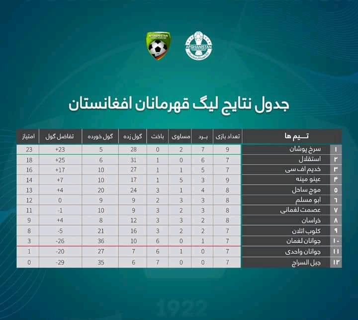 صدر نشینی سرخ پوشان هرات در لیگ قهرمانان افغانستان