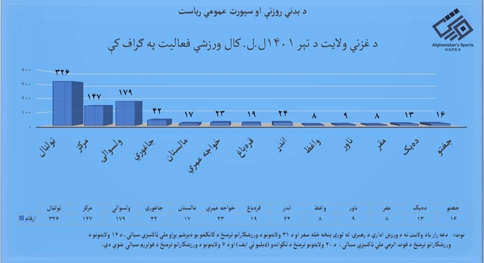د غزني ولايت د بدني روزنې او سپورټ آمريت د ۱۴۰۱هـ.ل کال ورزشي فعاليتونه او لاسته راوړنې