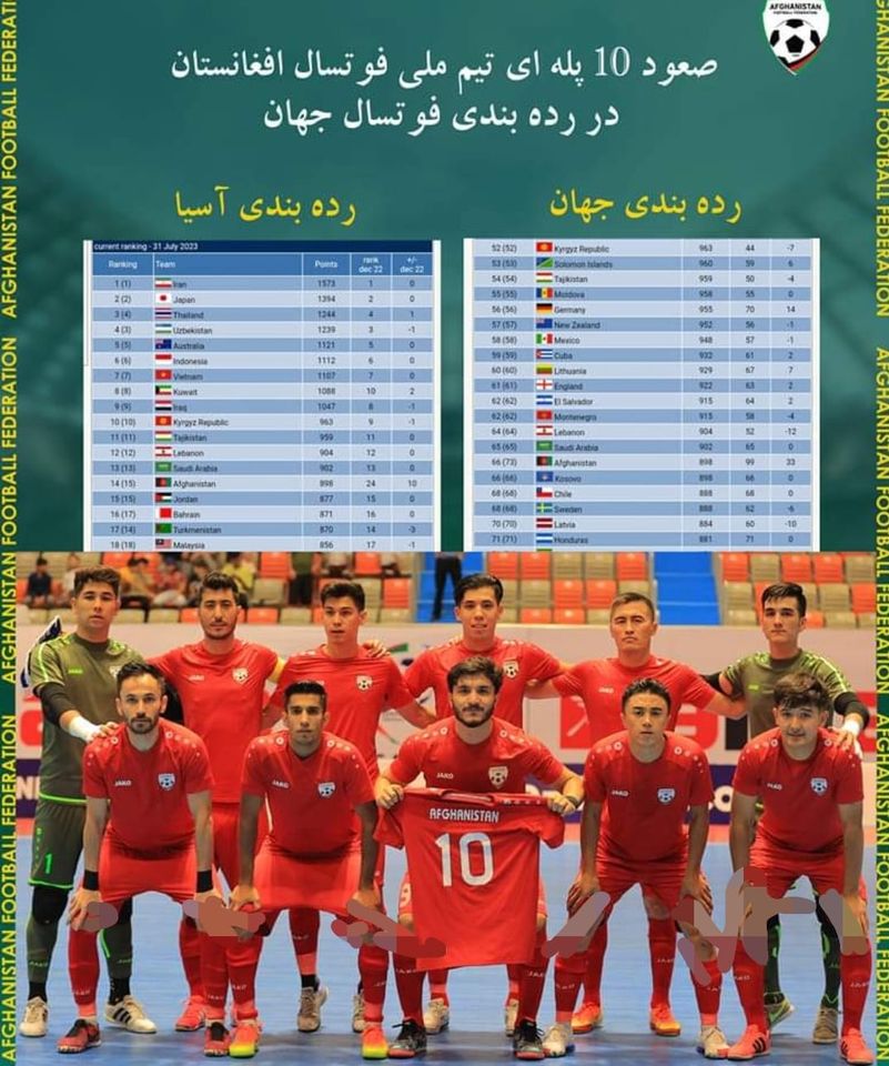 تیم ملی فوتسال کشور در ردهبندی بینالمللی ۱۰ رده و در ردهبندی آسیایی ۳ رده صعود کردند