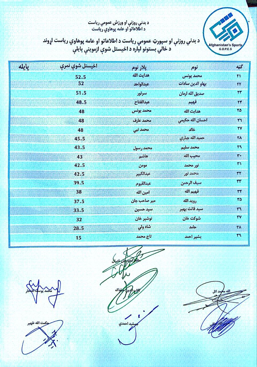 د بدني روزنې او سپورټ عمومي ریاست د اطلاعاتو او عامه پوهاوي ریاست اړوند د اخیستل شوې ازموینې پایلې دلته کتلی شئ.