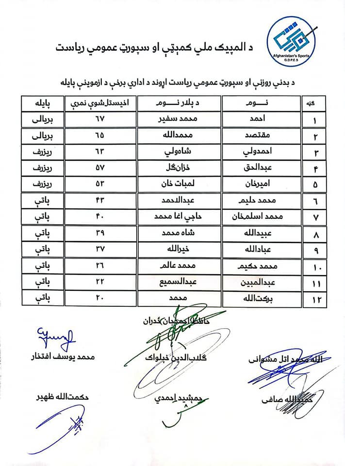  د بدني روزنې او سپورټ عمومي ریاست " اداري، فني او مسلکي، تفتیش" برخو ته د اخیستل شوې ازموینې پایلې په لاندې جدولونو کې کتلی شئ.