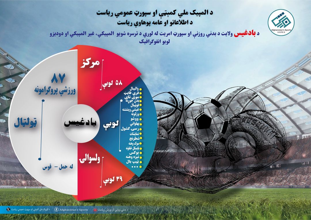 د بادغیس ولایت د بدني روزنې او سپورټ امریت د ۱۴۰۲ هـ. ش کال کاري لنډ راپور