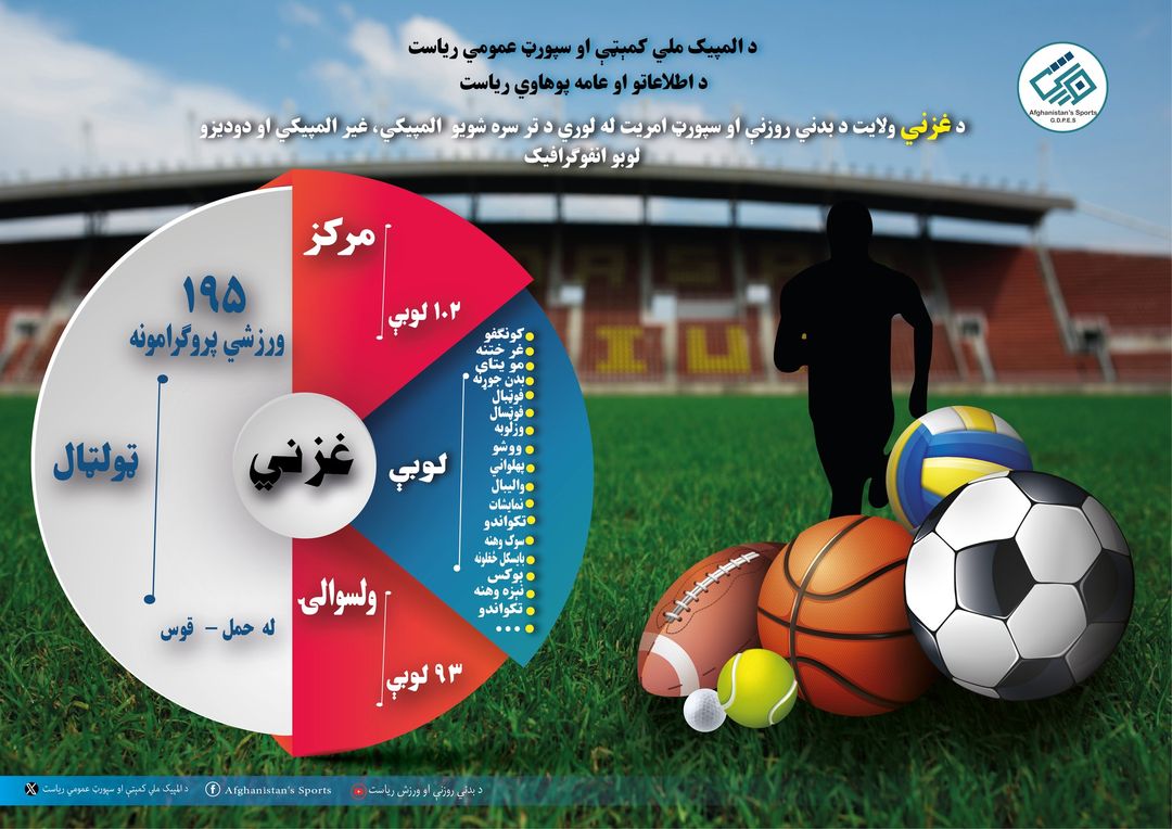 د غزني ولايت د بدني روزنې او سپورټ آمريت د تېر کال د يو کلنو کړنو او لاسته راوړنو لنډ راپور