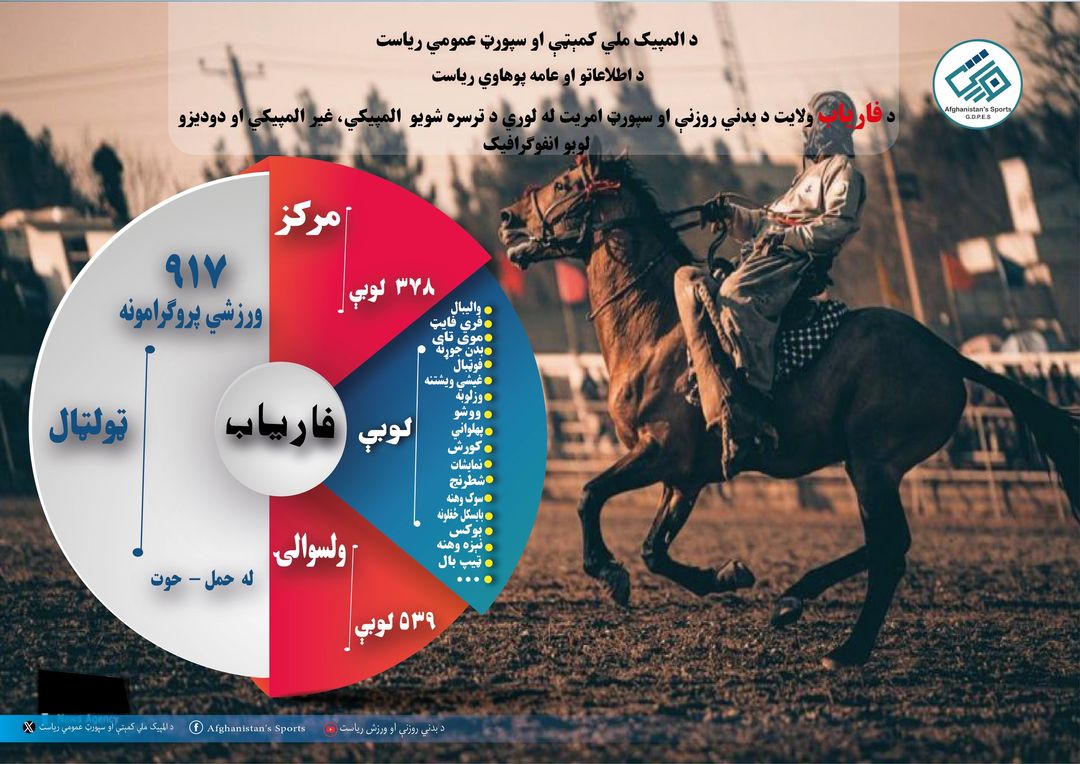 د فاریاب ولایت د ۱۴۰۲ لمریز کال کلنی ورزشي راپور