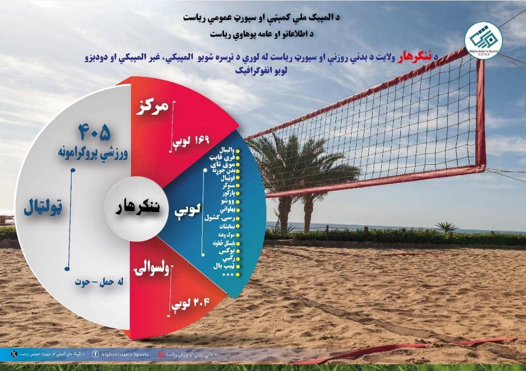 د ننګرهار ولایت د بدني روزنې او ورزش عمومي ریاست د ۱۴۰۲ لمریز کال کاري راپور