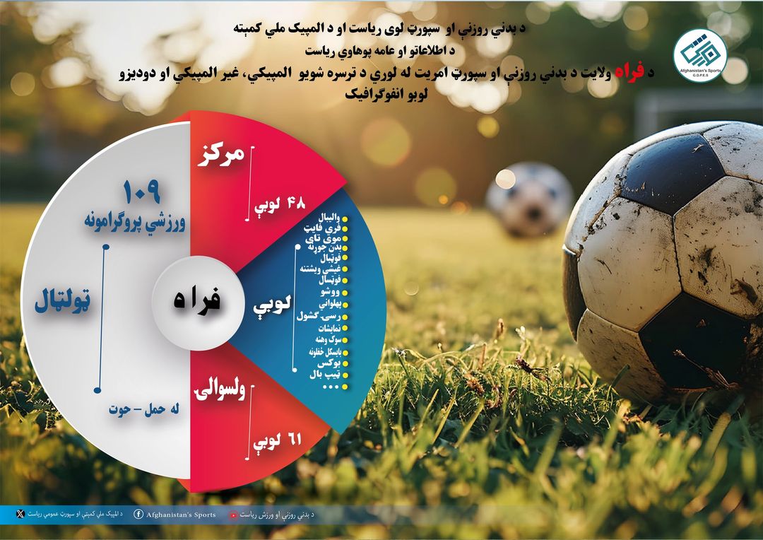 د فراه ولایت د بدني روزنې او ورزش امریت د ۱۴۰۲ یم کال د ورزشي فعالیتونو لنډ راپور
