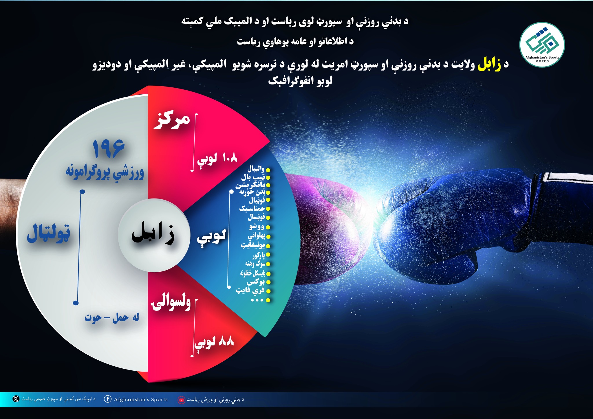 د زابل ولایت د بدني روزنې او ورزش آمریت د ۱۴۰۲ کال د ورزشي فعالیتونو کلنی راپور: