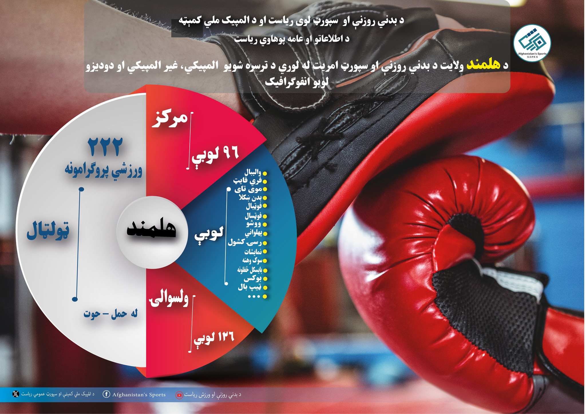 د هلمند ولایت د بدني روزنې او سپورټ امریت د ۱۴۰۲ کال لنډ کاري راپور