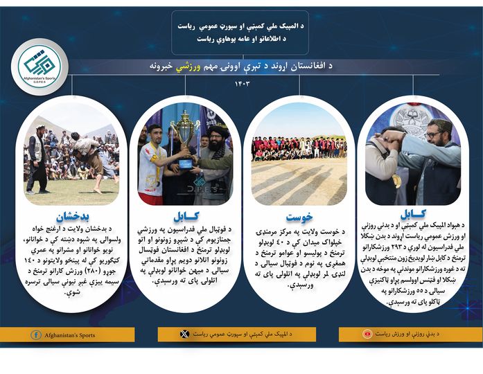 د افغانستان اړوند د تېرې اوونۍ مهم ورزشي خبرونه