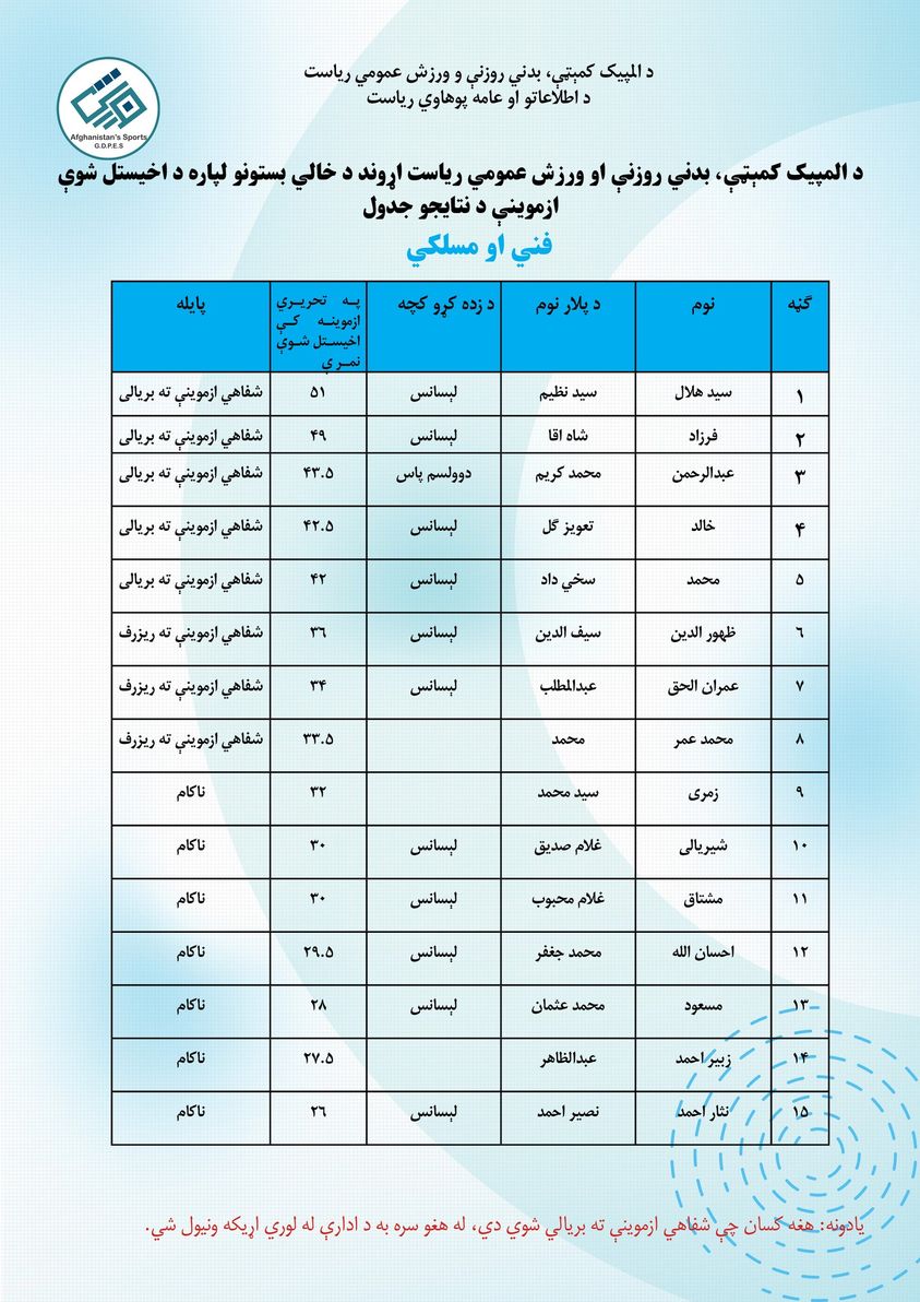 هغه کسان، چې پر خپلو نمرو قناعت نه لري، کولی شي تر راتلونکې چهار شنبې ورځې پورې د خپلې پارچې د بیا کتلو لپاره غوستنلیک د بشري سرچینو آمریت ته وسپاري.