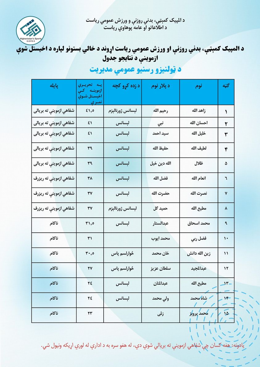 هغه کسان، چې پر خپلو نمرو قناعت نه لري، کولی شي تر راتلونکې چهار شنبې ورځې پورې د خپلې پارچې د بیا کتلو لپاره غوستنلیک د بشري سرچینو آمریت ته وسپاري.