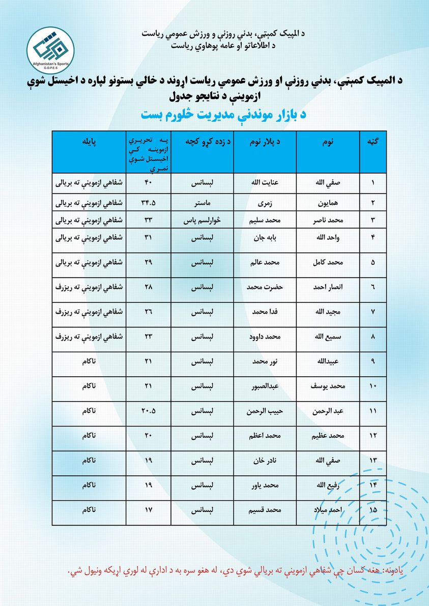 هغه کسان، چې پر خپلو نمرو قناعت نه لري، کولی شي تر راتلونکې چهار شنبې ورځې پورې د خپلې پارچې د بیا کتلو لپاره غوستنلیک د بشري سرچینو آمریت ته وسپاري.