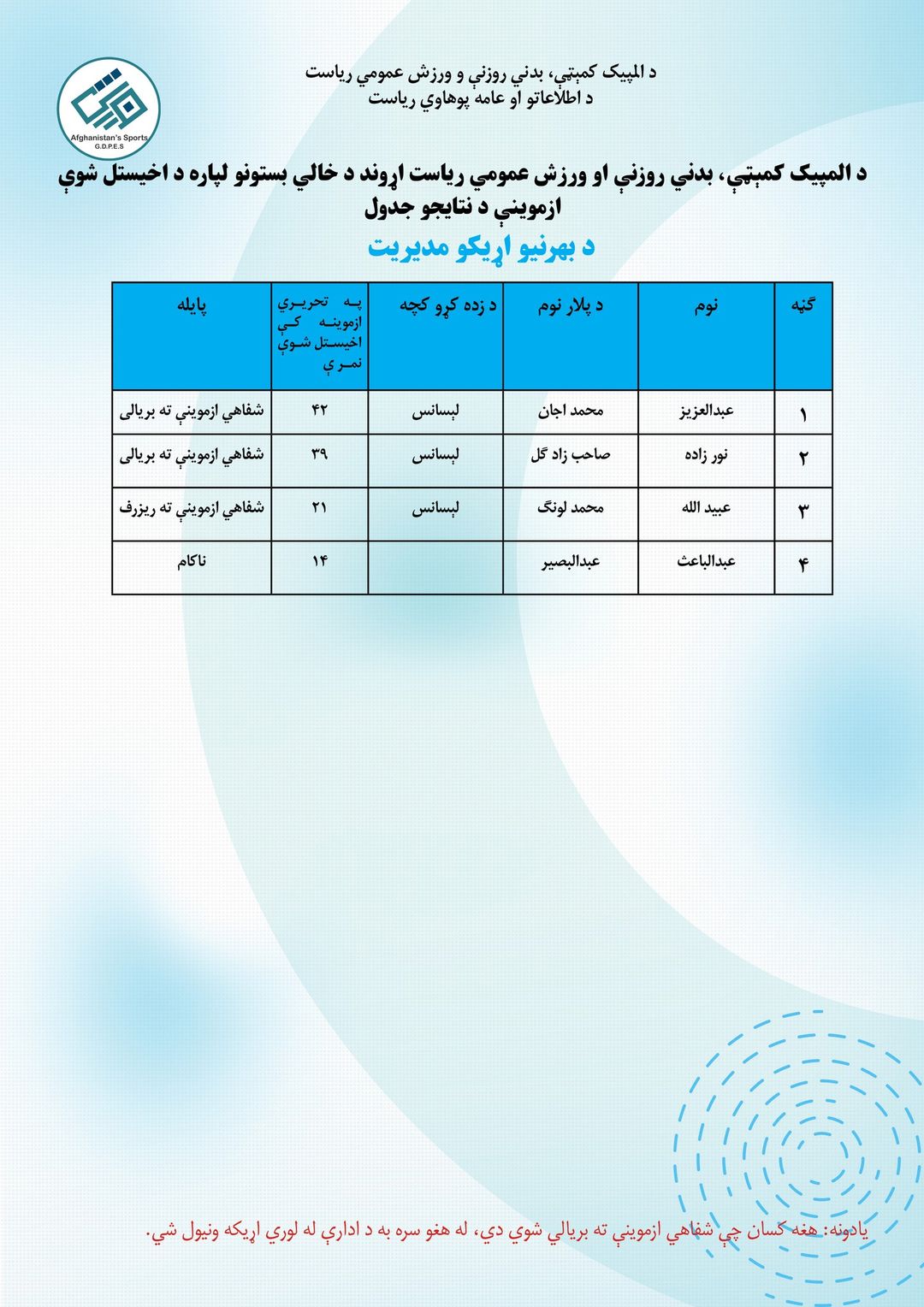 هغه کسان، چې پر خپلو نمرو قناعت نه لري، کولی شي تر راتلونکې چهار شنبې ورځې پورې د خپلې پارچې د بیا کتلو لپاره غوستنلیک د بشري سرچینو آمریت ته وسپاري.