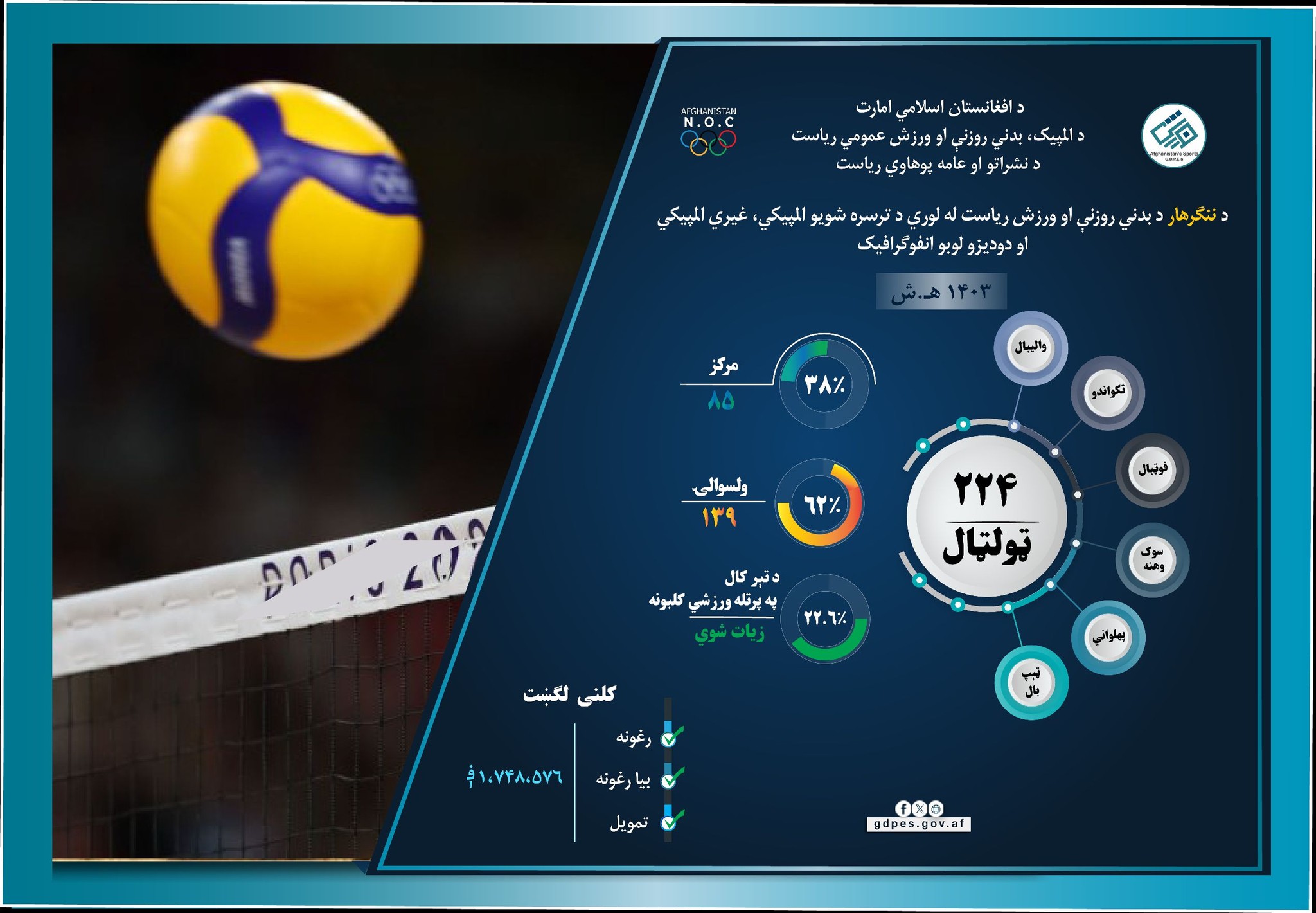 د ننګرهار ولایت د بدني روزنې او ورزش ریاست د ۱۴۰۳ لمریز کال د ورزشي کړنو او لاسته راوړنو راپور