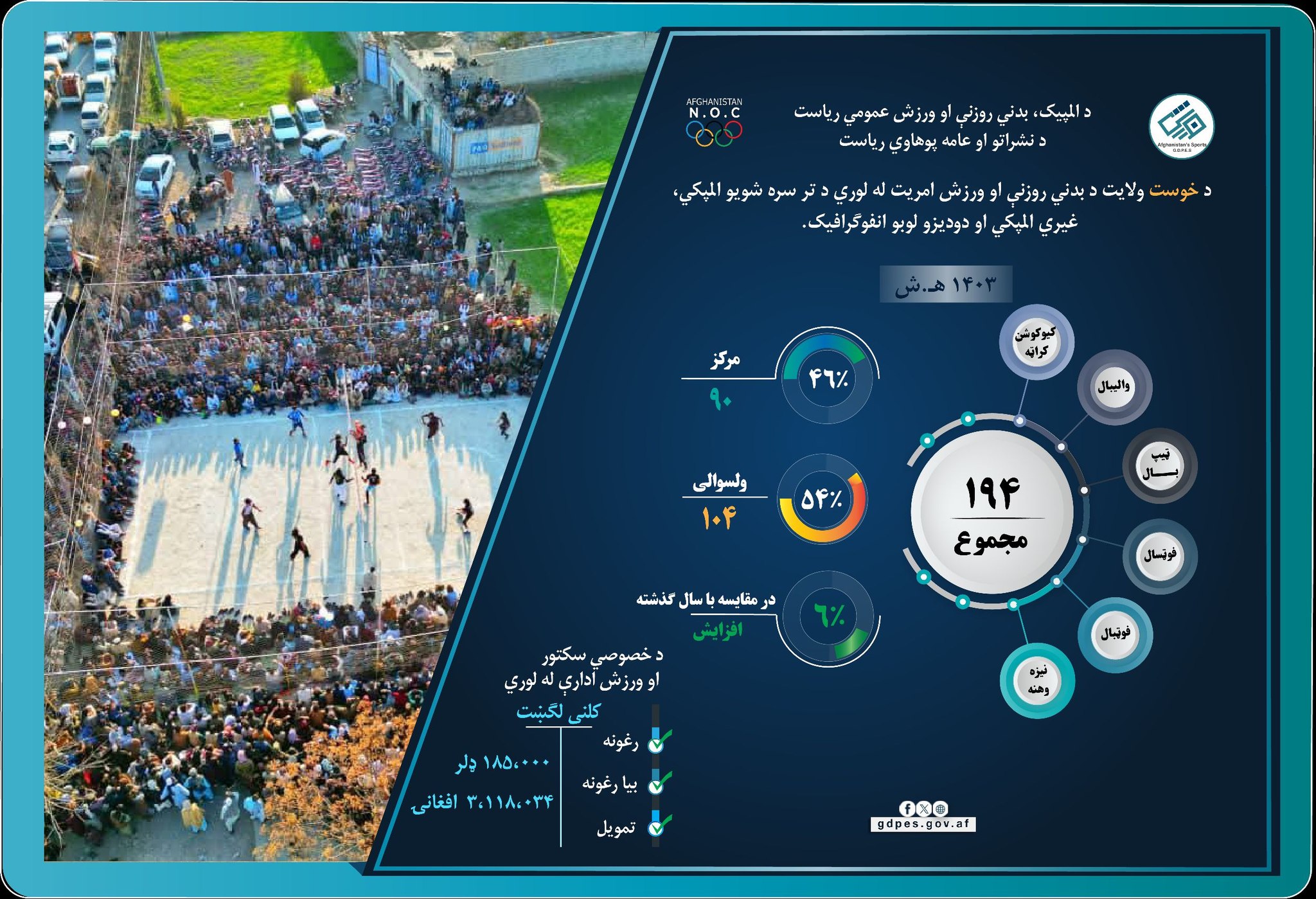 د خوست ولایت د بدني روزنې او ورزش امریت د ۱۴۰۳ کاري کال د لاسته راوړنو لنډ راپور