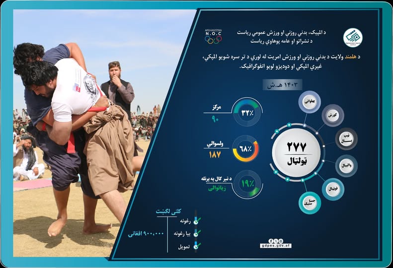 د هلمند ولایت د بدني روزنې او ورزش امریت د ورزشي کړنو د ۱۴۰۳ کاري کال لنډ راپور