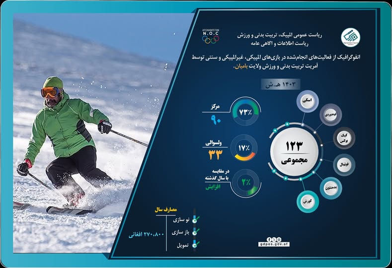 فعالیت و دست‌آوردهای یک‌ساله آمریت تربیت بدنی و ورزش ولایت بامیان
