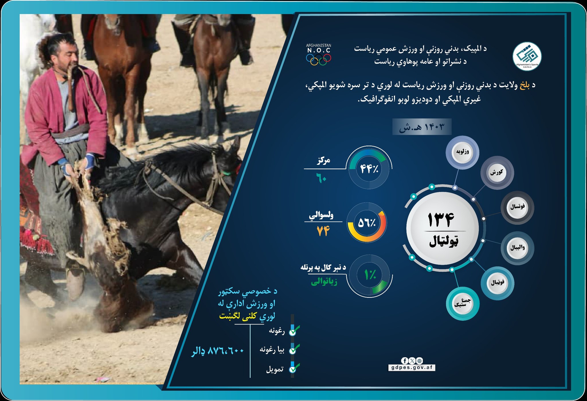 د بلخ ولایت د بدني روزنې او ورزش ریاست د ۱۴۰۳ کاري کال د ورزشي کړنو لنډ راپور