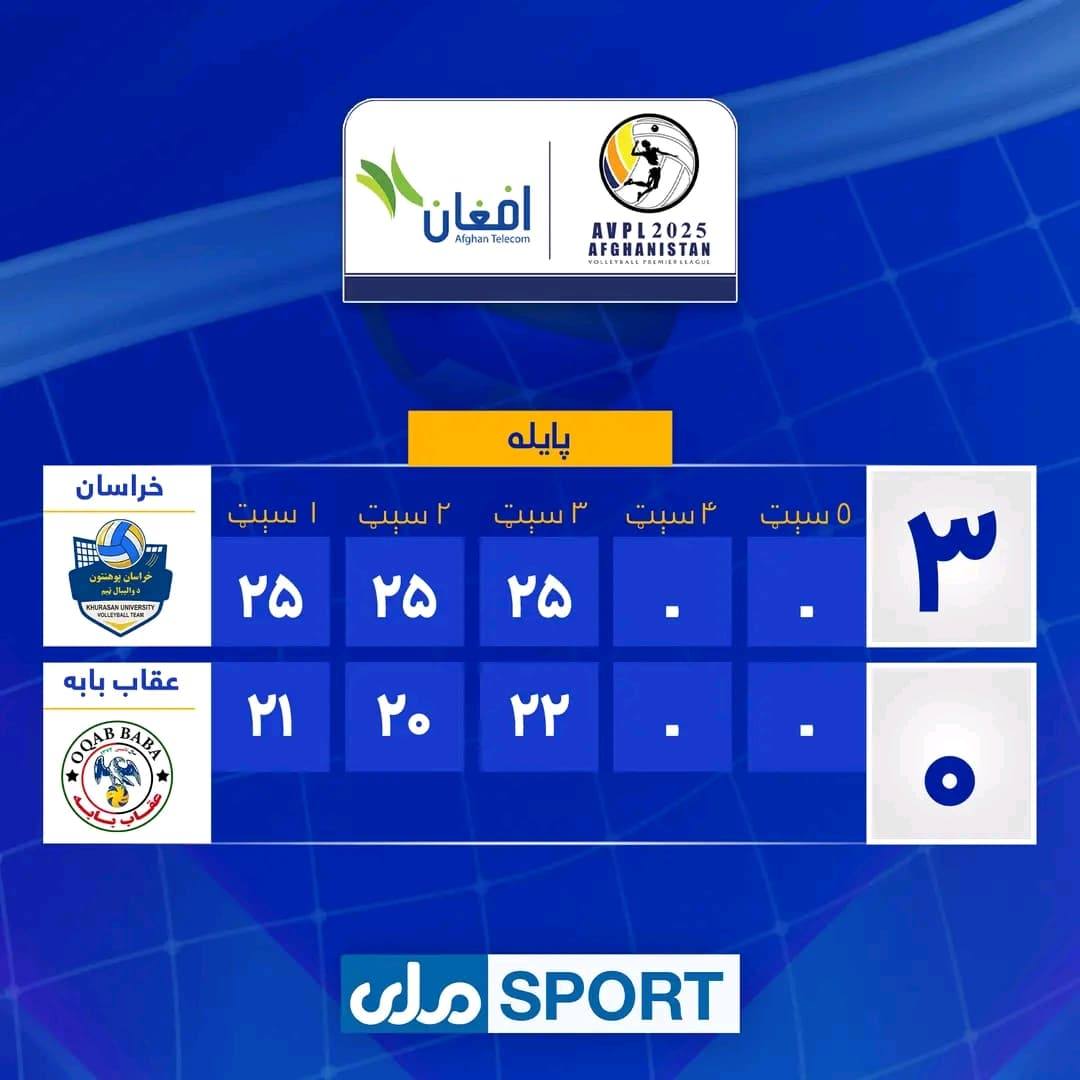 د افغانستان واليبال غوره ليگ په شپږمه ورځ؛ طلوع او خراسان لوبډلو برياوې خپلې کړې