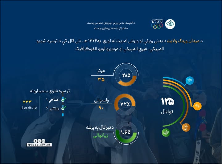د میدان وردګو ولایت د بدني روزنې او ورزش امریت د ۱۴۰۴ لمریز کال د ورزشي فعالیتونو لنډ کلنی راپور