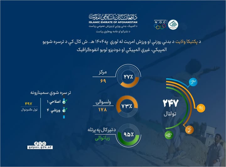 پکتیکا ولایت د افغانستان په سویل ختیځ کې موقعیت لري