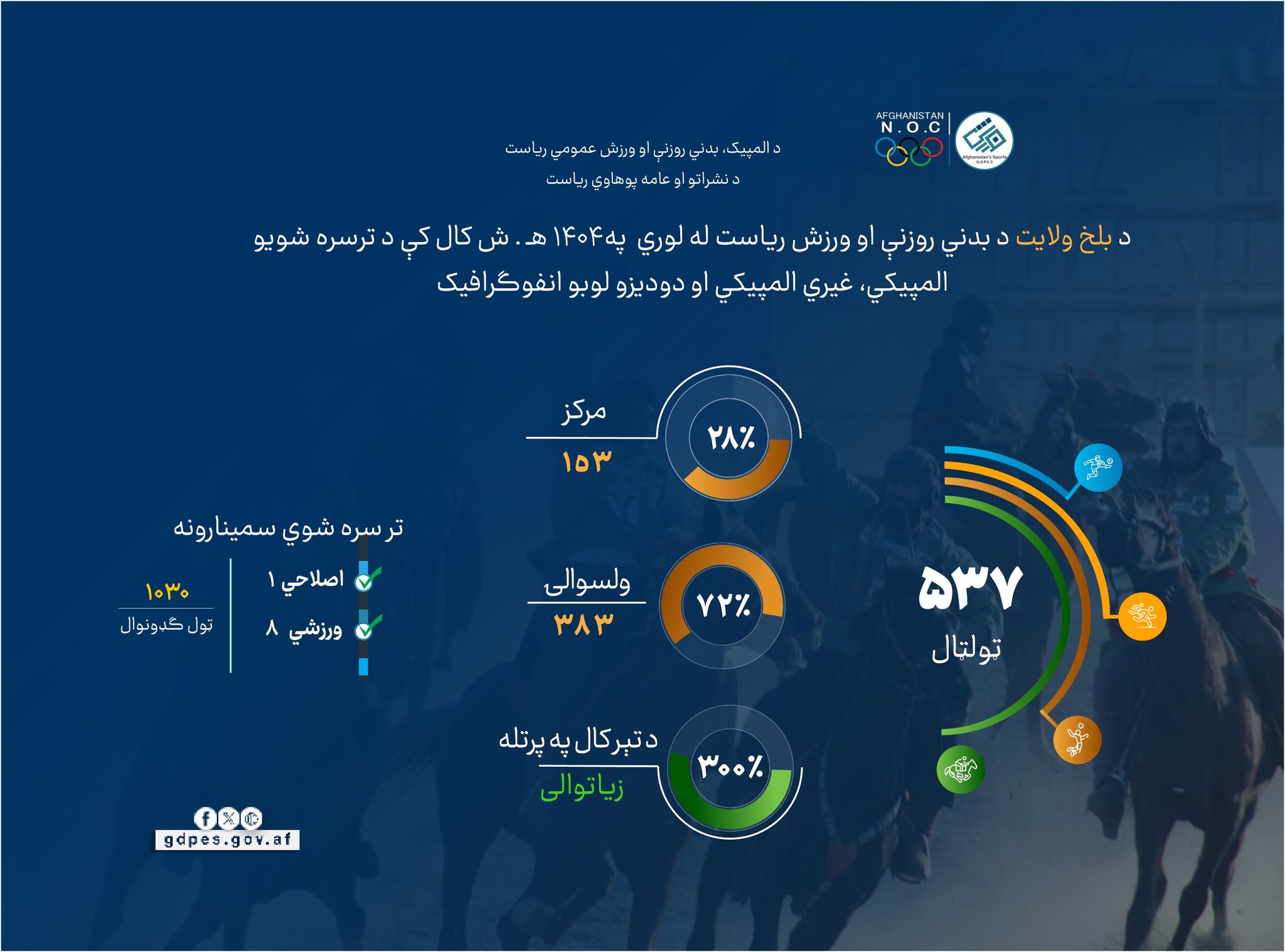 د بلخ ولایت د بدني روزنې او ورزش ریاست د ۱۴۰۴ لمریز کال د ورزشي فعالیتونو لنډ کلنی راپور