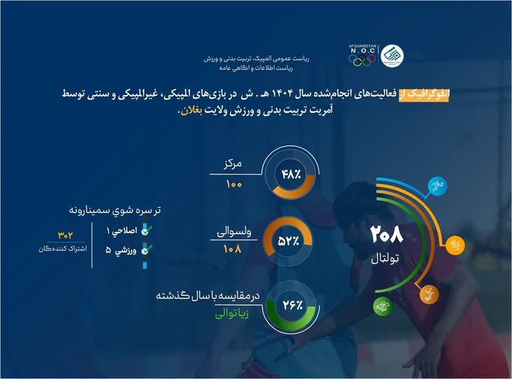 دست‌آورد و فعالیت‌های یک ساله آمریت تربیت بدنی و ورزش ولایت بغلان