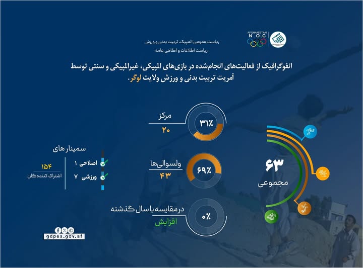 دست‌آورد و فعالیت‌های یک ساله آمریت تربیت بدنی و ورزش ولایت لوگر