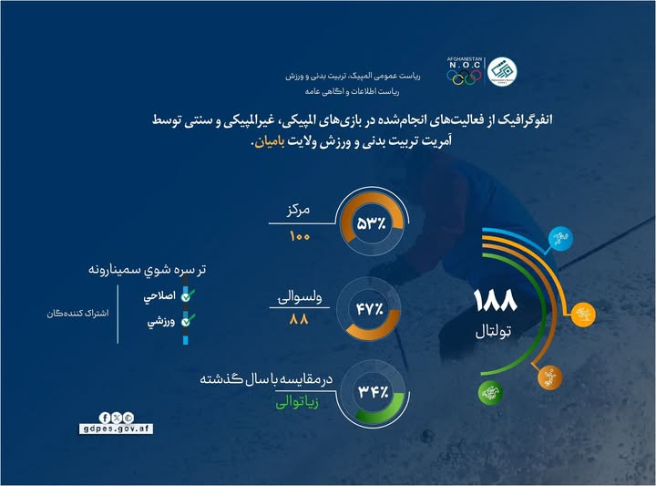 گزارش سالانه بامیان