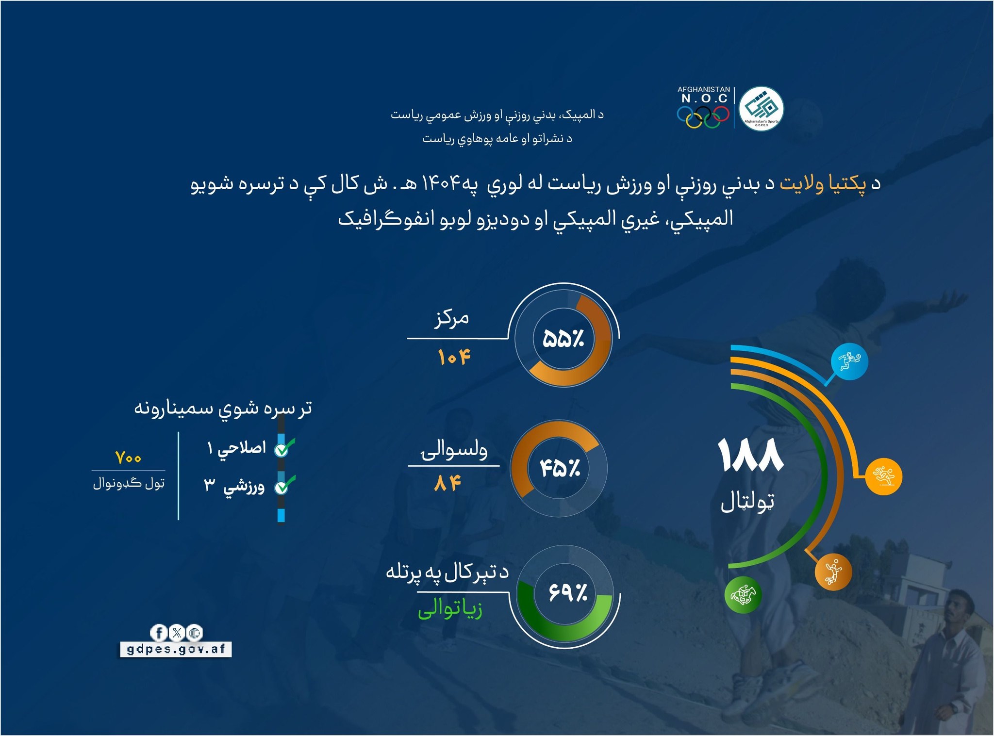د پکتیا ولایت د بدني روزنې او ورزش ریاست د ۱۴۰۴ لمریز کال د ورزشي فعالیتونو لنډ کلنی راپور