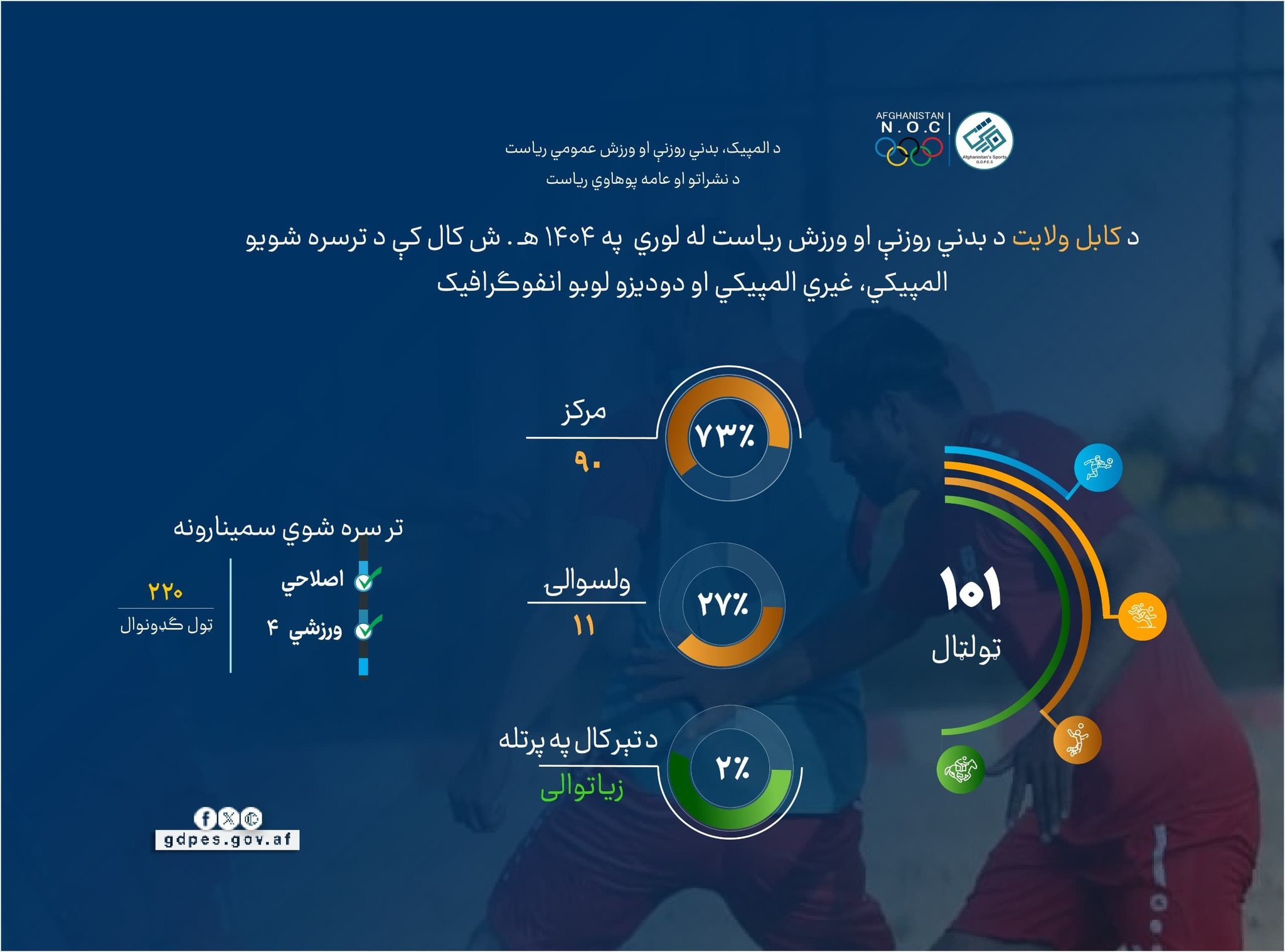 د کابل ولایت د بدني روزنې او ورزش ریاست د ۱۴۰۴ لمریز کال د ورزشي فعالیتونو لنډ کلنی راپور