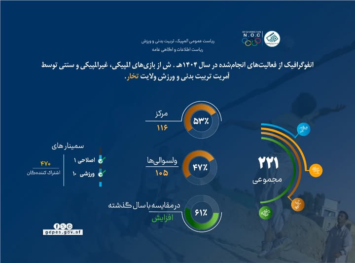 گزارش سالانه فعالیت های ورزشی ولایت تخار