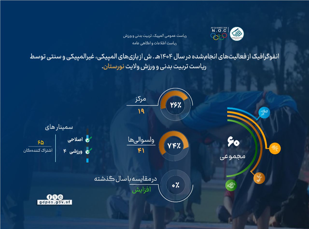 دست‌آورد و فعالیت‌های یک ساله آمریت تربیت بدنی و ورزش ولایت نورستان