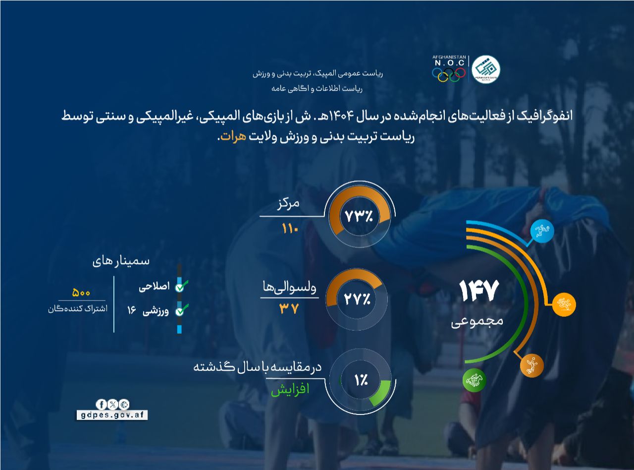 گزارش سالانه ولایت هرات