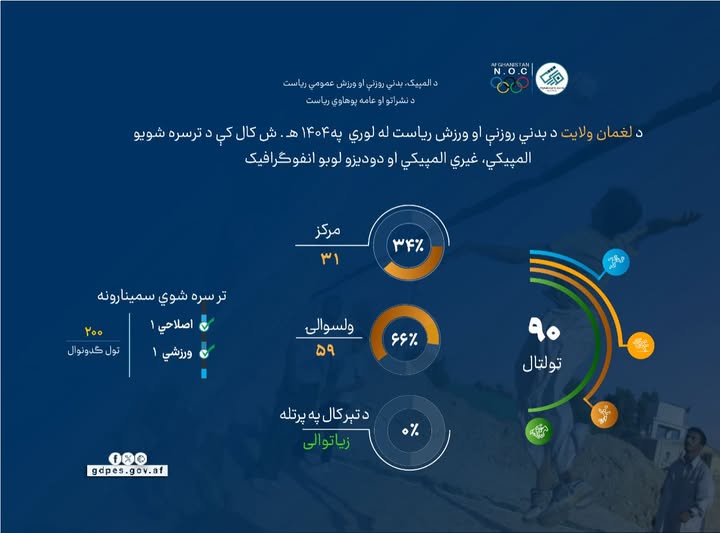 د لغمان ولایت د بدني روزنې او ورزش امریت د ۱۴۰۴ لمریز کال د ورزشي فعالیتونو لنډ کلنی راپور