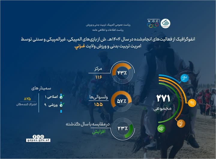 دست آوردها و فعالیت های یک ساله تربیت بدنی و.ورزش ولایت غزنی