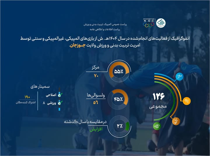 دست آوردها و فعالیت های یک ساله تربیت بدنی و ورزش ولایت جوزجان