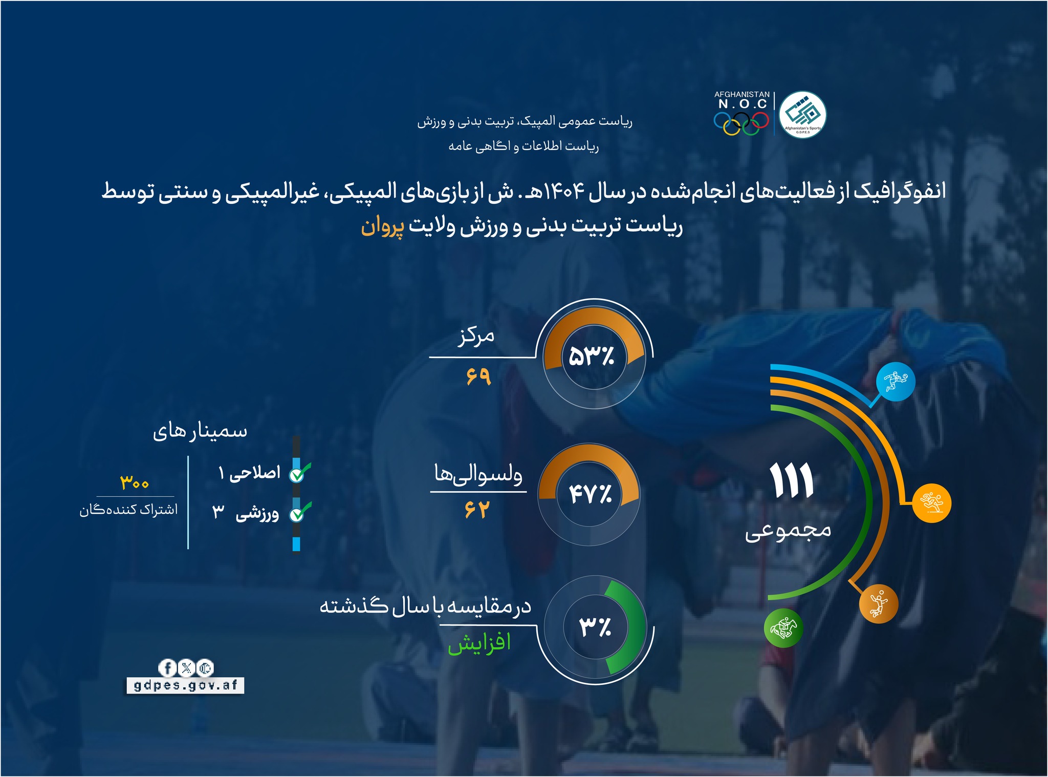 دست‌آورد و فعالیت‌های یک ساله آمریت تربیت بدنی و ورزش ولایت پروان