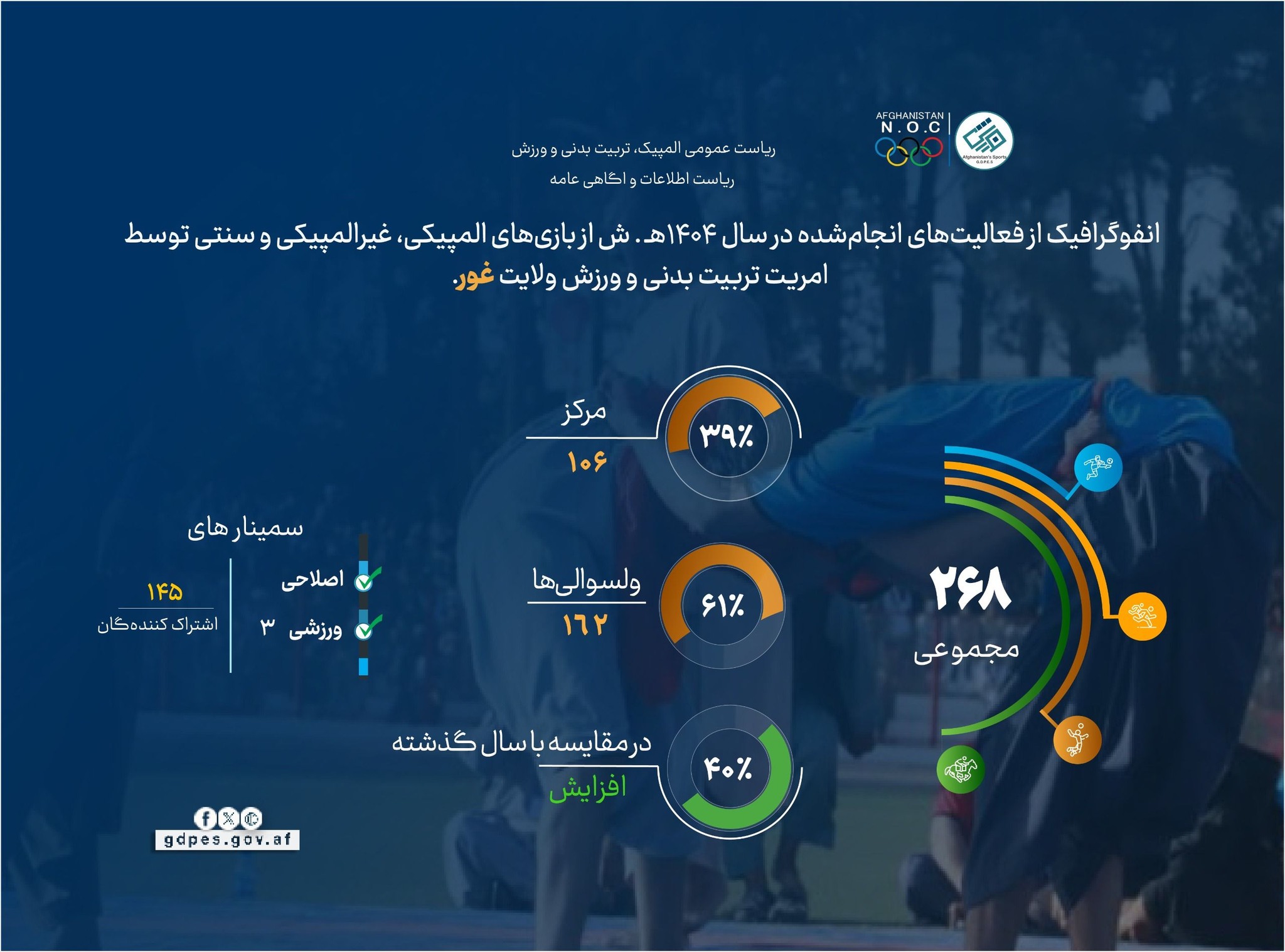 گزارش سالانه فعالیت های ورزشی آمریت تربیت بدنی و ورزش ولایت غور