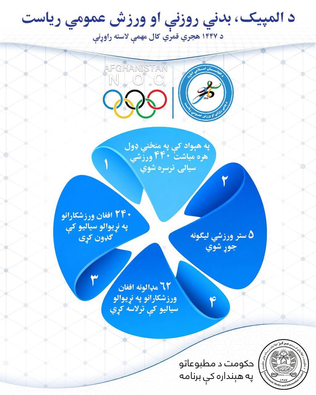 د المپیک، بدني روزنې او ورزش عمومي ریاست د ۱۴۴۷ هجري قمري کال مهمې لاسته راوړنې!