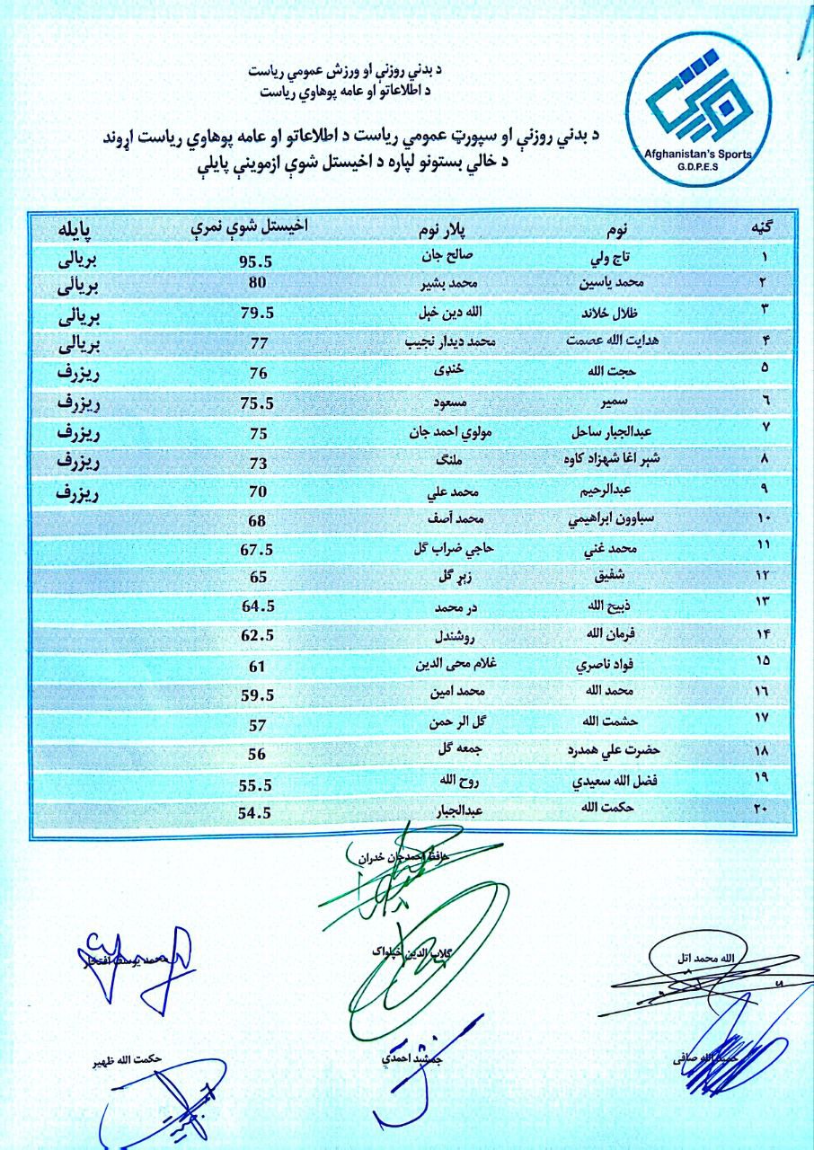 د بدني روزنې او سپورټ عمومي ریاست د اطلاعاتو او عامه پوهاوي ریاست اړوند د اخیستل شوې ازموینې پایلې دلته کتلی شئ.