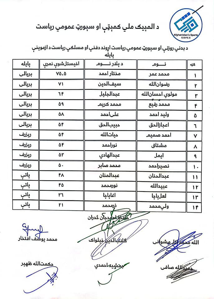  د بدني روزنې او سپورټ عمومي ریاست " اداري، فني او مسلکي، تفتیش" برخو ته د اخیستل شوې ازموینې پایلې په لاندې جدولونو کې کتلی شئ.