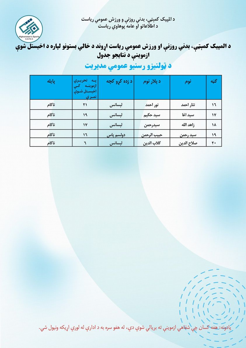 هغه کسان، چې پر خپلو نمرو قناعت نه لري، کولی شي تر راتلونکې چهار شنبې ورځې پورې د خپلې پارچې د بیا کتلو لپاره غوستنلیک د بشري سرچینو آمریت ته وسپاري.